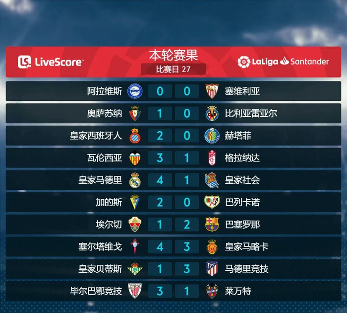 毕尔巴鄂主场大胜,保持胜率领跑积分榜 毕尔巴鄂主场大胜,保持胜率领跑积分榜